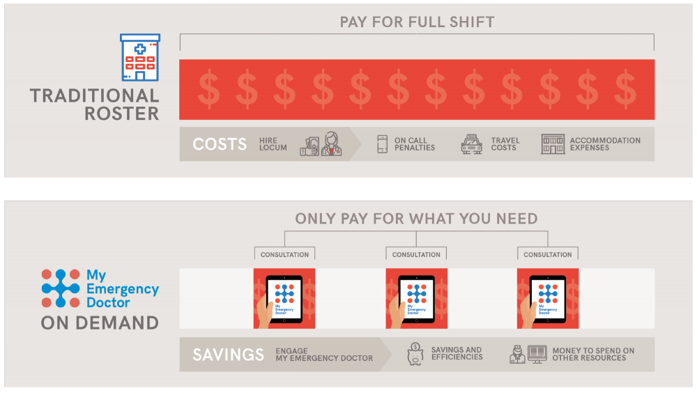 MED locum comparison rostering infographic shift